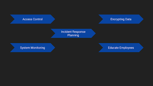 A chart with blue arrow-shaped labels showing key security practices, including "Access Control," "System Monitoring," "Incident Response Planning," "Encrypting Data," and "Educating Employees."