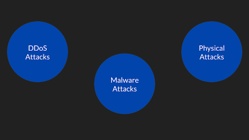 A diagram with three blue circles labeled "DDoS Attacks," "Malware Attacks," and "Physical Attacks," illustrating different types of cybersecurity threats.