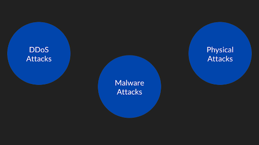 A diagram with three blue circles labeled "DDoS Attacks," "Malware Attacks," and "Physical Attacks," illustrating different types of cybersecurity threats.