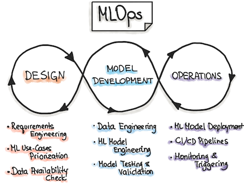 A diagram of the MLOps lifecycle divided into three phases: design, model development, and operations, with corresponding tasks such as requirements engineering, data engineering, and model deployment.