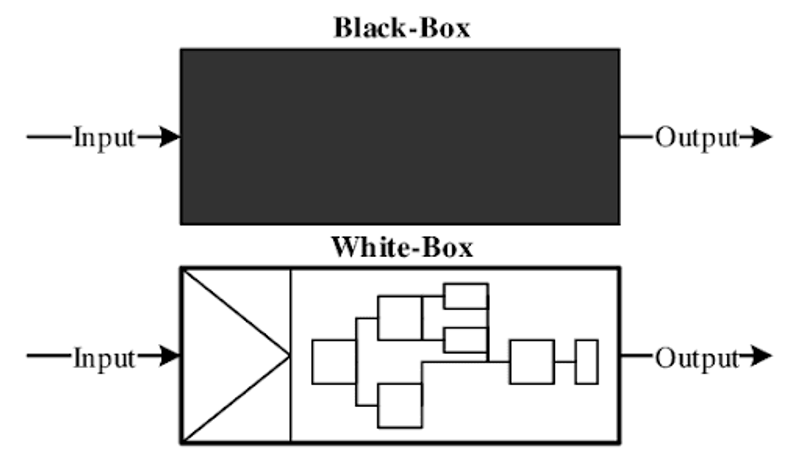 A diagram comparing black-box and white-box systems, where the black box hides its internal workings while the white box illustrates its detailed components.