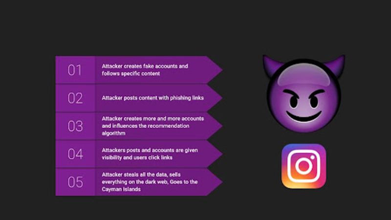 A diagram showing a malicious actor manipulating a social media platform by creating fake accounts, posting phishing content, influencing recommendation algorithms, and stealing user data.