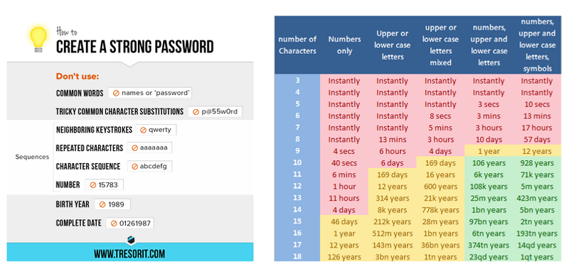 A guide on creating a strong password, including tips on avoiding common patterns and a table showing how password complexity impacts time to crack.