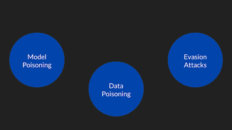 A diagram with three blue circles labeled "Model Poisoning," "Data Poisoning," and "Evasion Attacks," representing potential vulnerabilities in machine learning systems.
