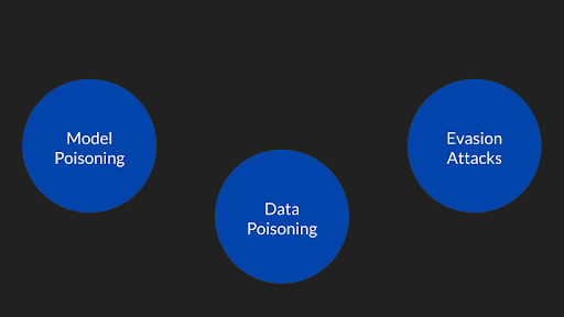 A diagram with three blue circles labeled "Model Poisoning," "Data Poisoning," and "Evasion Attacks," representing potential vulnerabilities in machine learning systems.