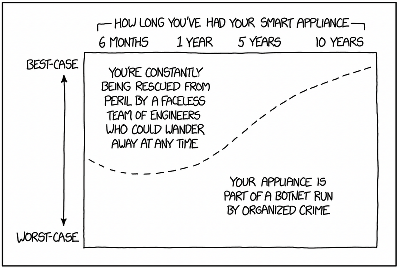 A humorous graph showing the reliability of smart appliances over time, with worst-case scenarios like appliances being used in botnets.