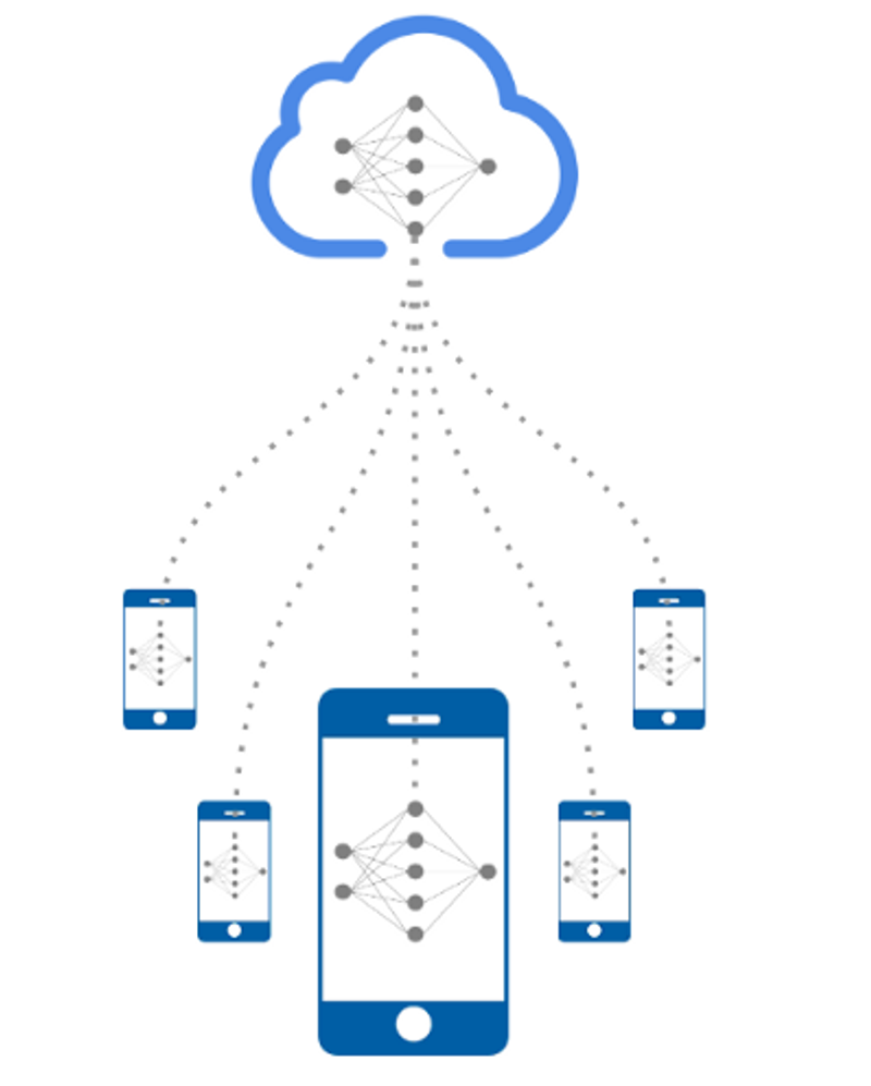 An illustration of federated learning where multiple devices, represented as smartphones, collaboratively train a machine learning model while maintaining data privacy.