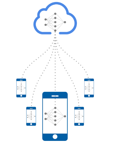 An illustration of federated learning where multiple devices, represented as smartphones, collaboratively train a machine learning model while maintaining data privacy.