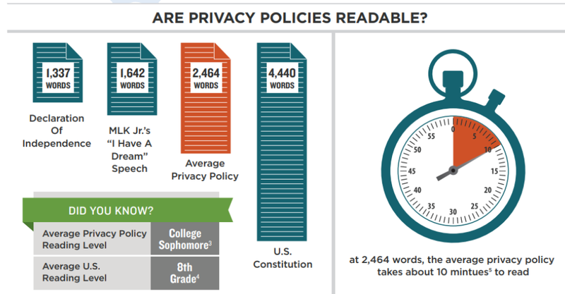 A comparison graphic illustrating the average word count of privacy policies versus well-known texts like the Declaration of Independence, emphasizing the difficulty of reading privacy policies.