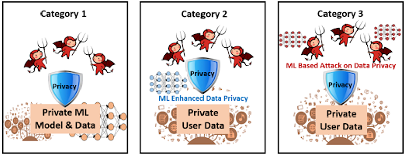 Three categories of data privacy in machine learning represented with illustrations: private ML model and data, ML-enhanced data privacy, and ML-based attack on data privacy.
