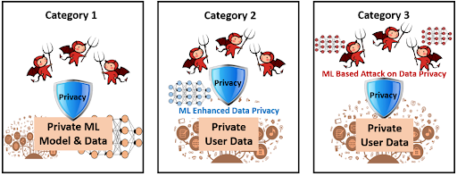 Three categories of data privacy in machine learning represented with illustrations: private ML model and data, ML-enhanced data privacy, and ML-based attack on data privacy.