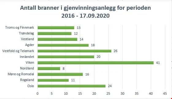 Grafen viser at det har vært branner i avfallsanlegg i alle landets fylker de siste årene. Kilde: DSB
