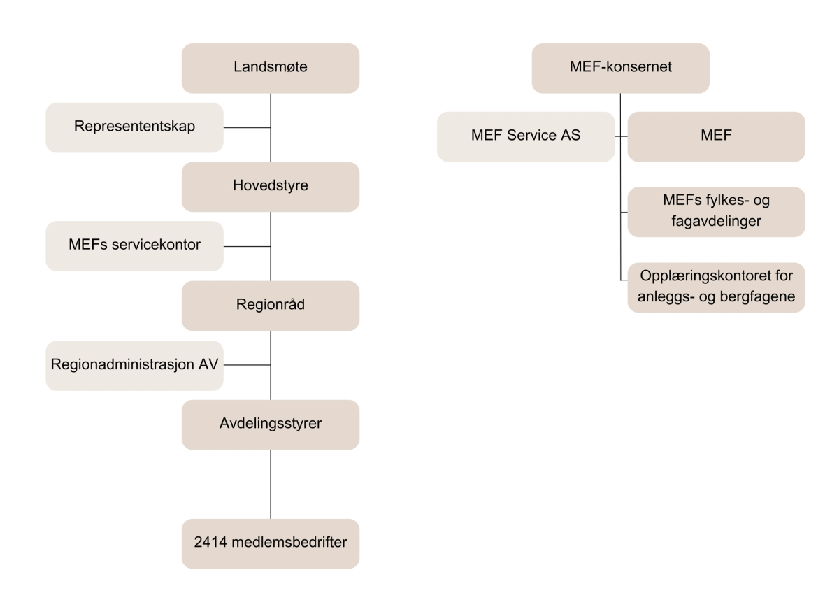 Slik er MEF bygd opp