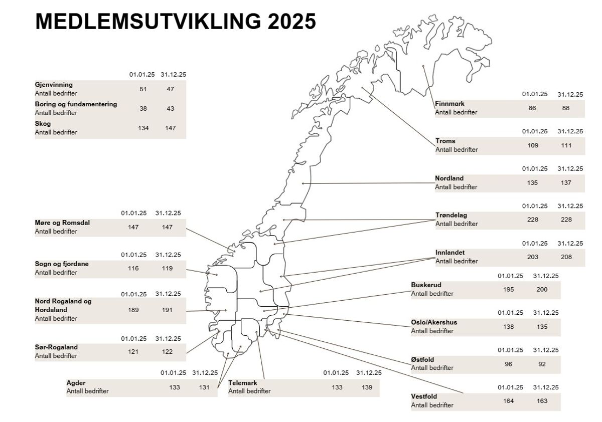 Medlemsutvikling