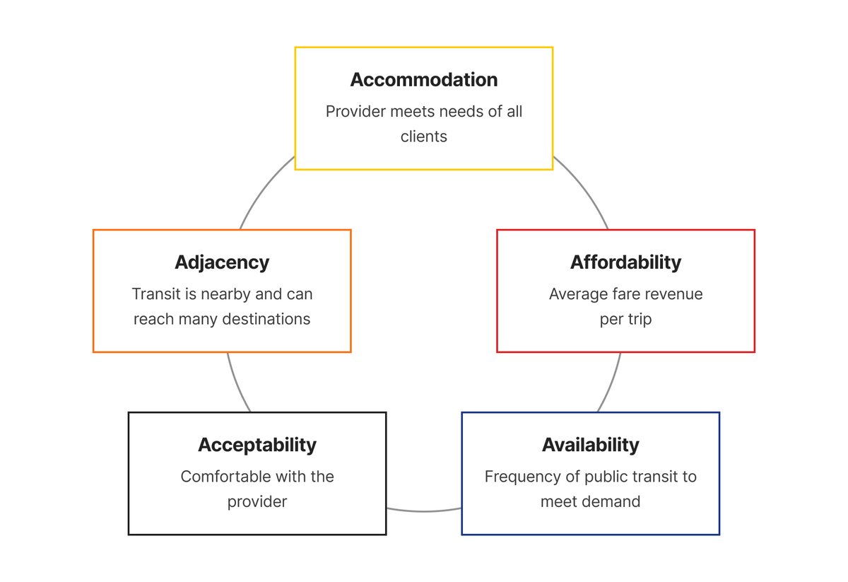 A circle featuring the five dimensions of public transit accessibility: [clockwise, starting at 12:00] Accommodation: Provider meets needs of all clients; Affordability: Average fare revenue per trip; Availability: Frequency of public transit to meet demand; Acceptability: Comfortable with the provider; & Adjacency: Transit is nearby and can reach many destinations.