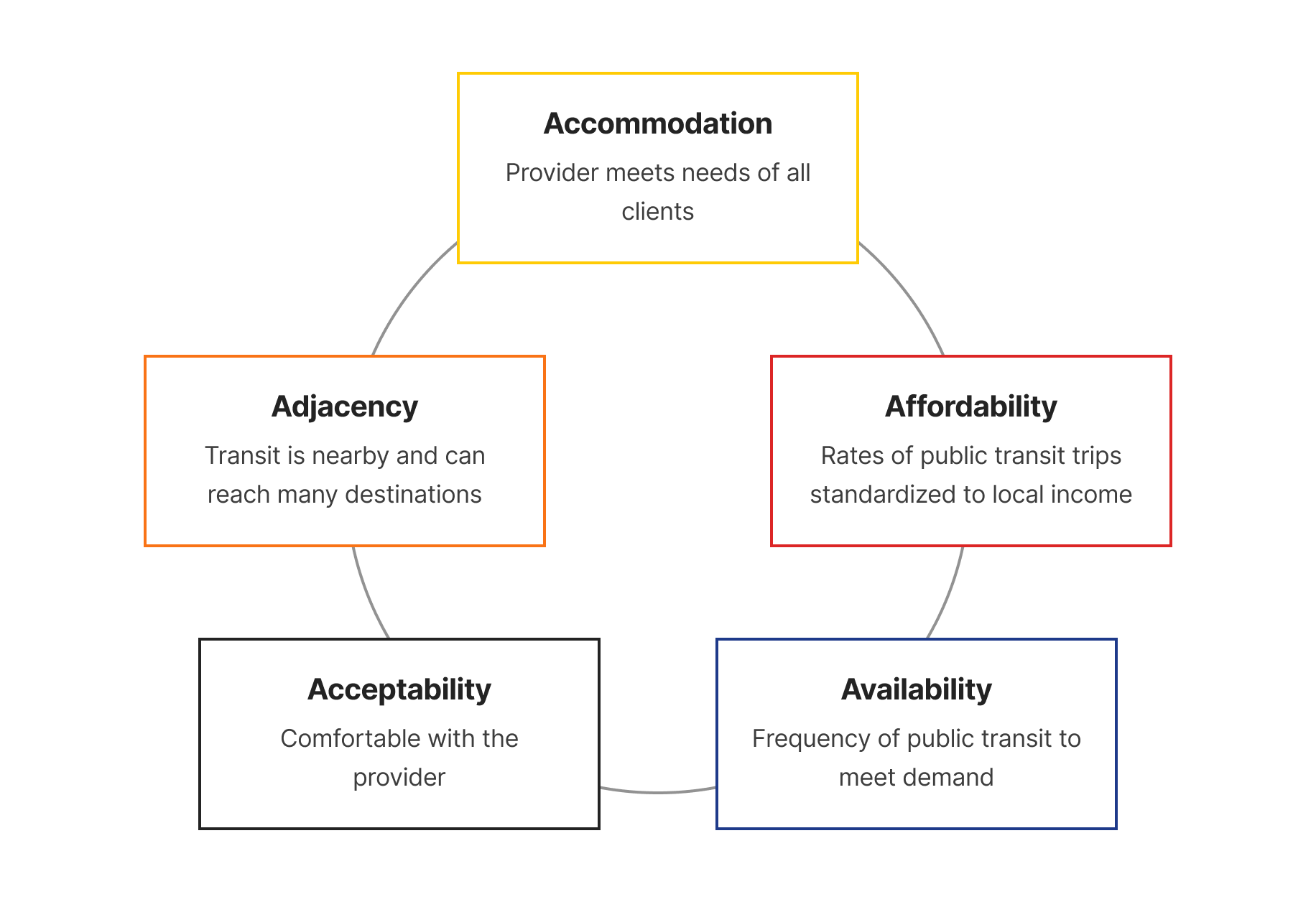 A circle featuring the five dimensions of public transit accessibility: [clockwise, starting at 12:00] Accommodation: Provider meets needs of all clients; Affordability: Average fare per trip; Availability: Frequency of public transit to meet demand; Acceptability: Comfortable with the provider; & Adjacency: Transit is nearby and can reach many destinations.