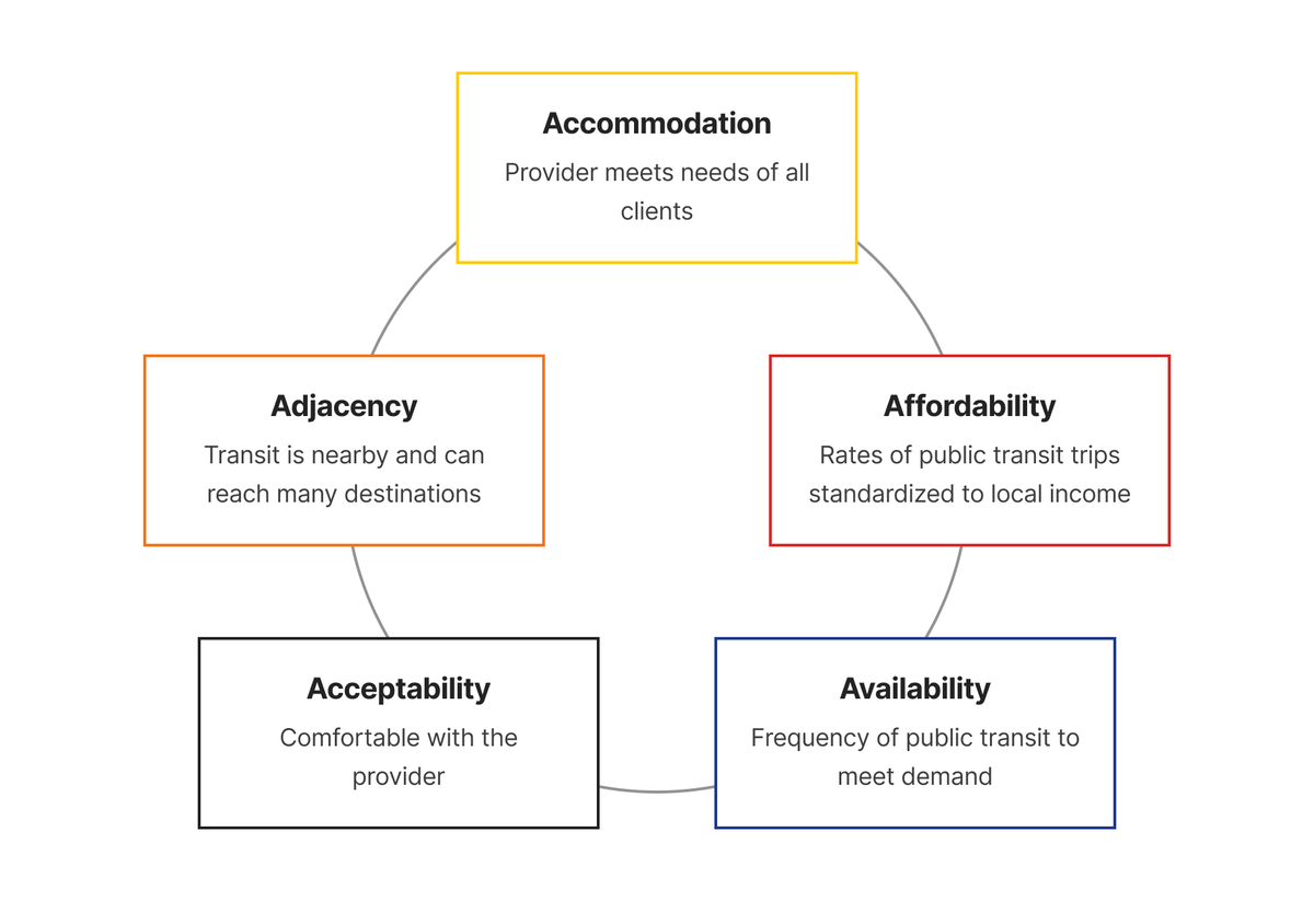 The five A's of accessibility