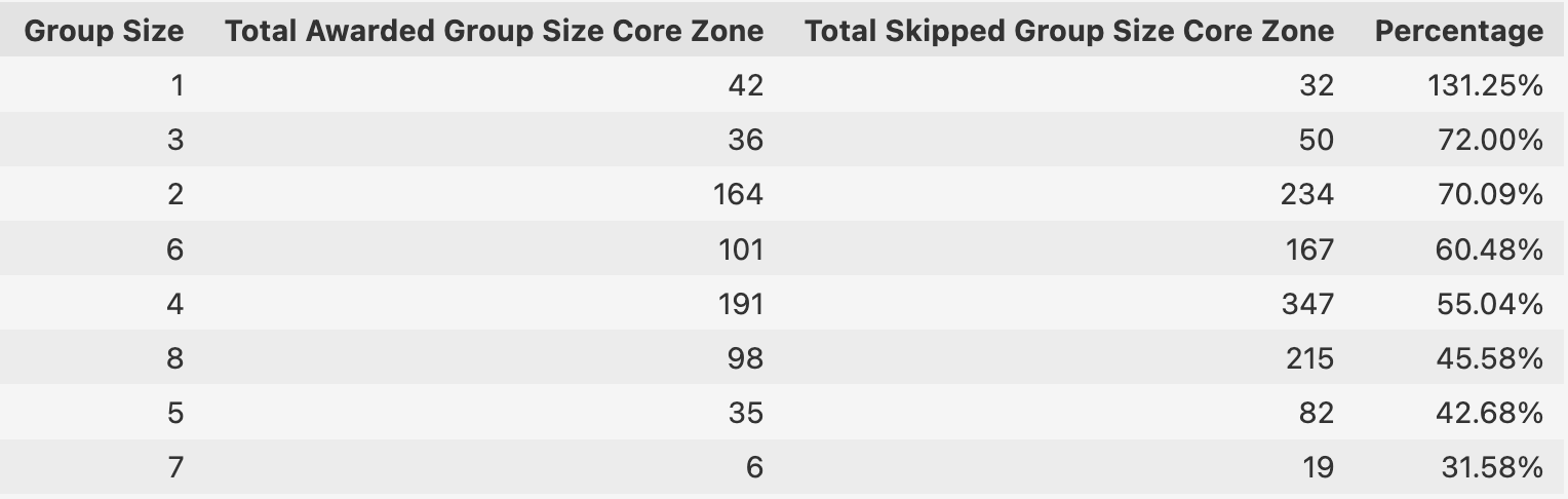 awarded to skipped by group size in Core Zone