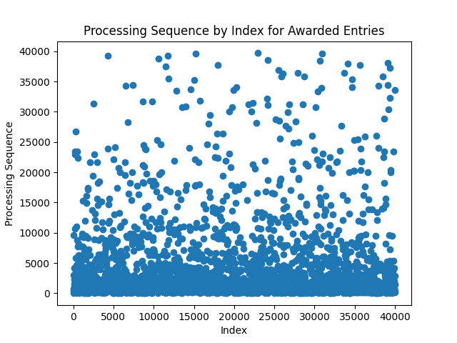 awarded permits by index and processing seuqence number