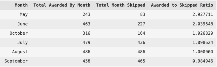awarded  to skipped by month