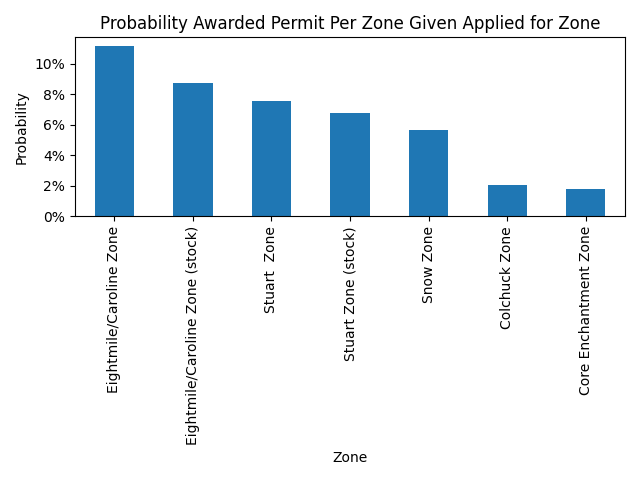 probability awarded permit for zone applied for