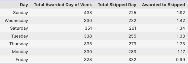 awarded to skipped by day