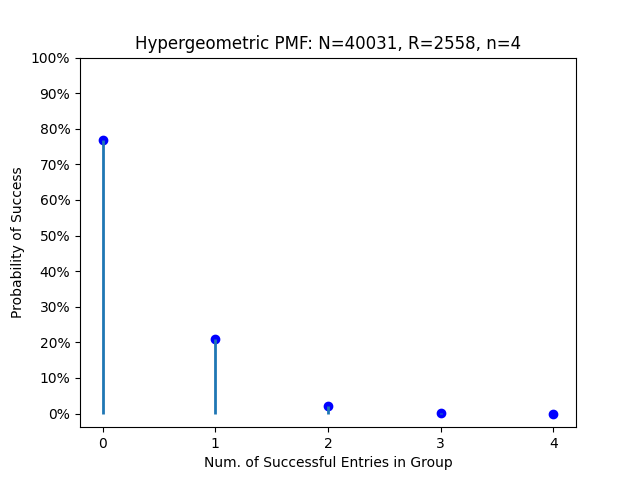 chart showing the odds of 0, 1, 2, 3, 4 successful entries in group