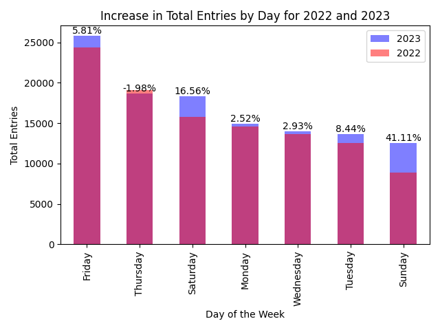 increase in permits by day
