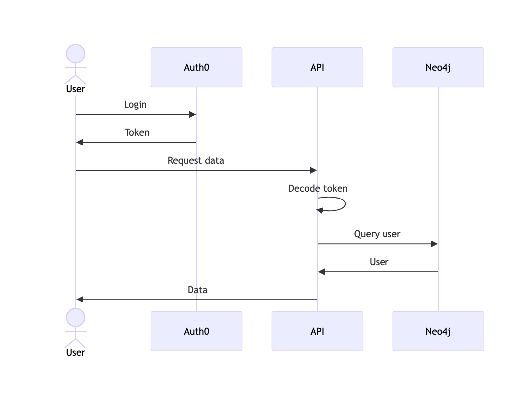 sequence diagram for authenticating as user, and request data from the backend api which requests user data from neo4j