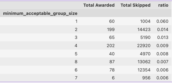 awarded to skipped for group size