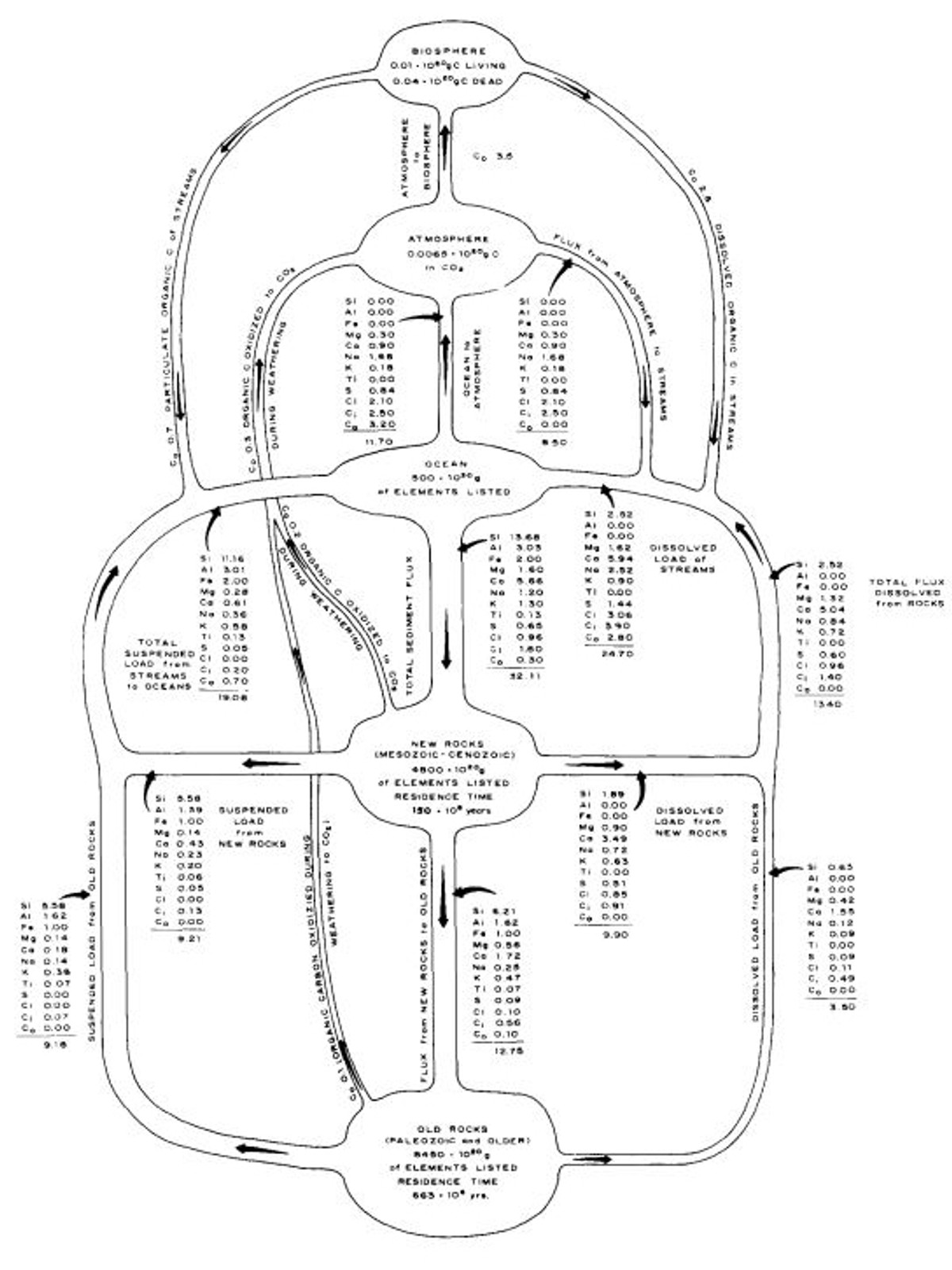 Robert M. Garrels, Fred T. Mackenzie, A Quantitative Model for the Sedimentary Rock Cycle, 1972.
