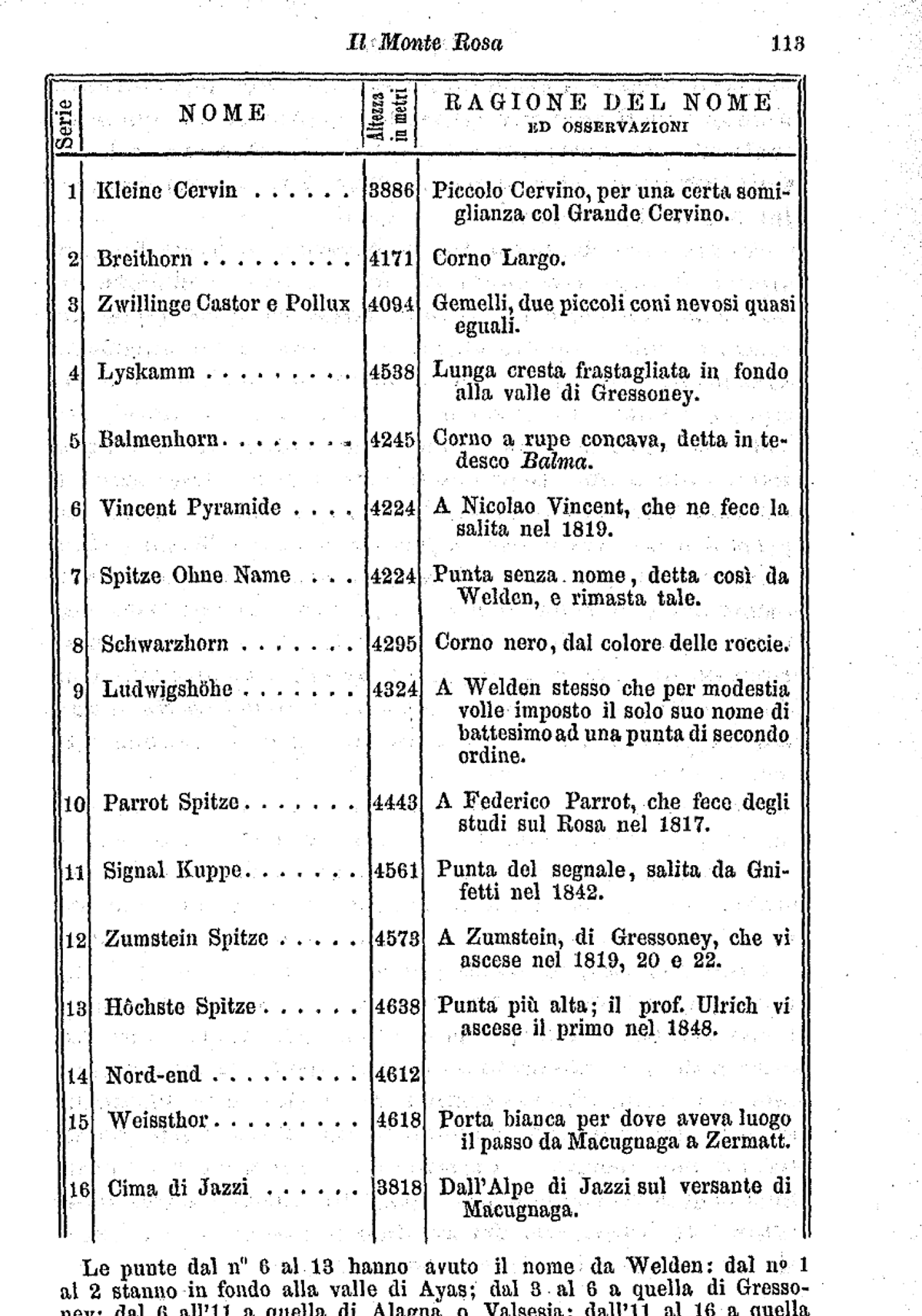 List of the toponyms of Monte Rosa peaks and their explanations. CAI Journal, Date Unknown.