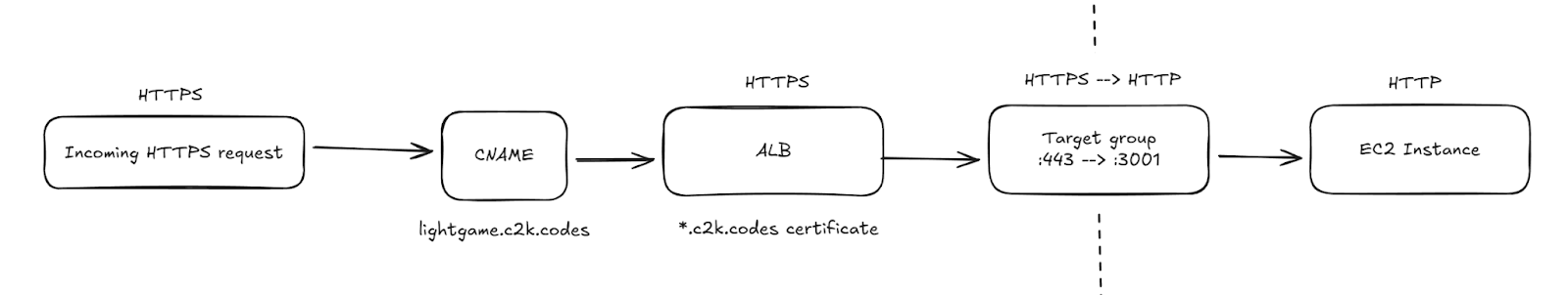 Network flow diagram