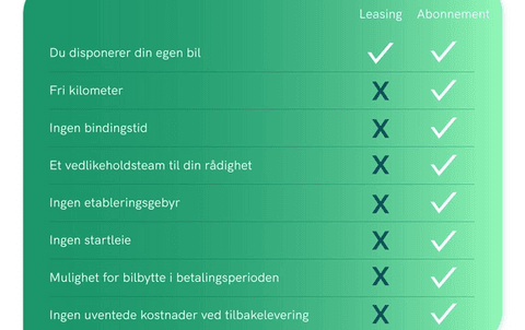 Sammenligning leasing og bilabonnement