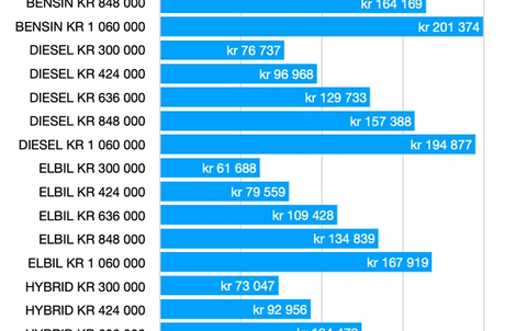 Tabell av årspris for å eie bil i forskjellige prisklasser