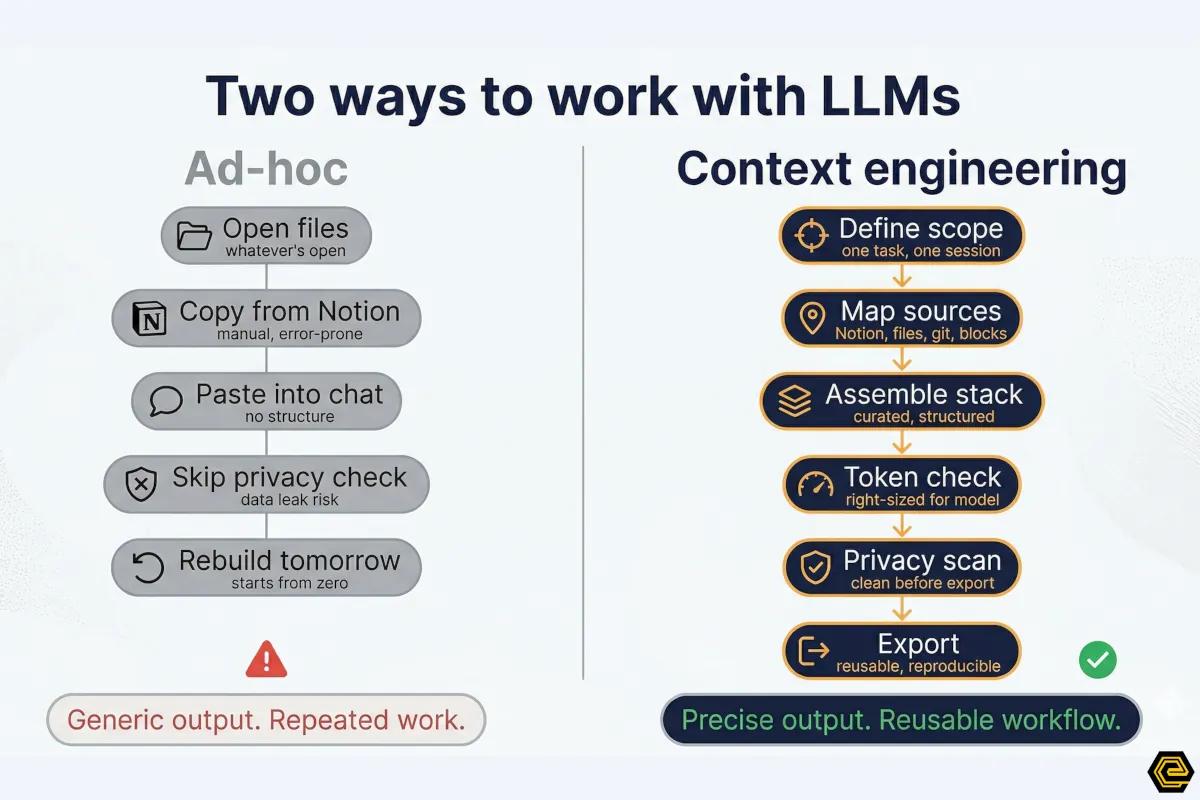 Infographic titled "Two ways to work with LLMs" comparing  ad-hoc context use — open files, copy from Notion, paste into  chat, skip privacy check, rebuild tomorrow — ending in generic  repeated work, against a structured context engineering workflow  — define scope, map sources, assemble stack, token check, privacy  scan, export — ending in precise reusable output.
