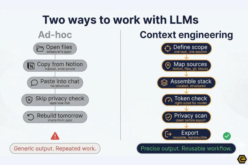 Infographic titled "Two ways to work with LLMs" comparing  ad-hoc context use — open files, copy from Notion, paste into  chat, skip privacy check, rebuild tomorrow — ending in generic  repeated work, against a structured context engineering workflow  — define scope, map sources, assemble stack, token check, privacy  scan, export — ending in precise reusable output.