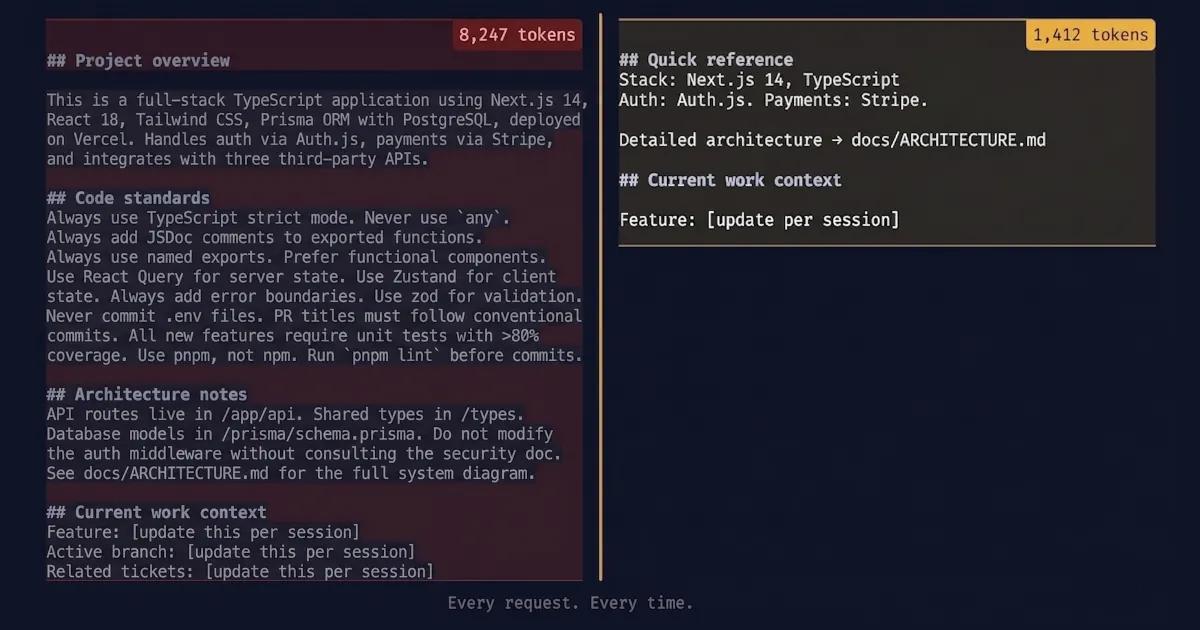 Split panel comparing a dense red-tinted text file at 8,247 tokens with a sparse gold-tinted file at 1,412 tokens
