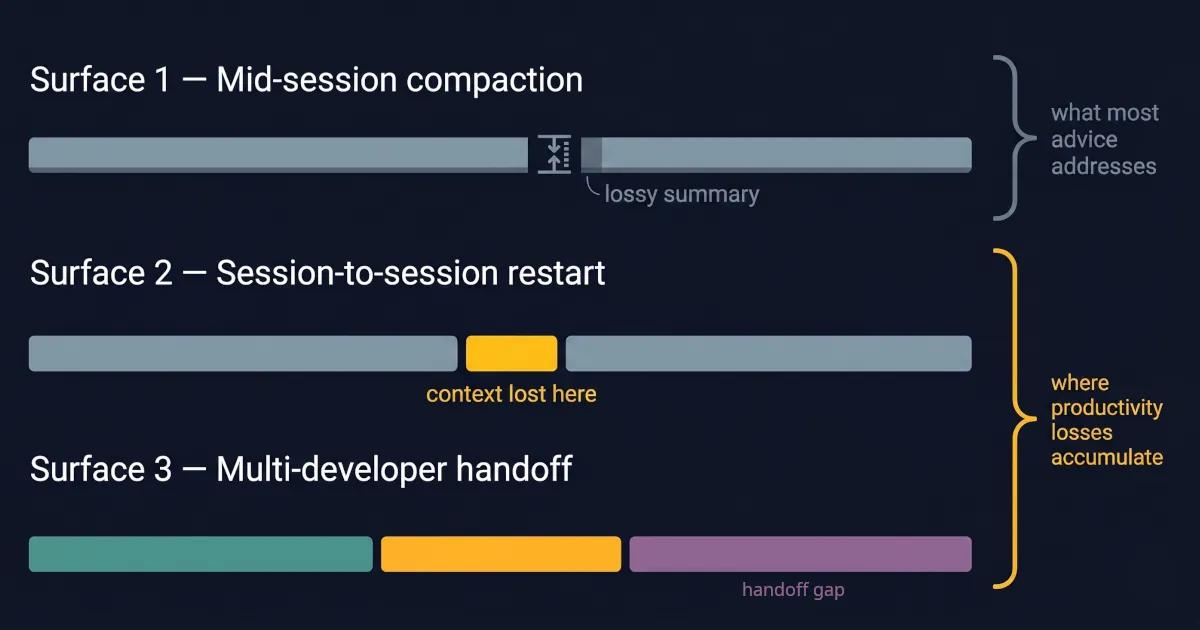 Stacked timeline bars showing context loss at mid-session compaction, session-to-session restarts, and developer handoffs