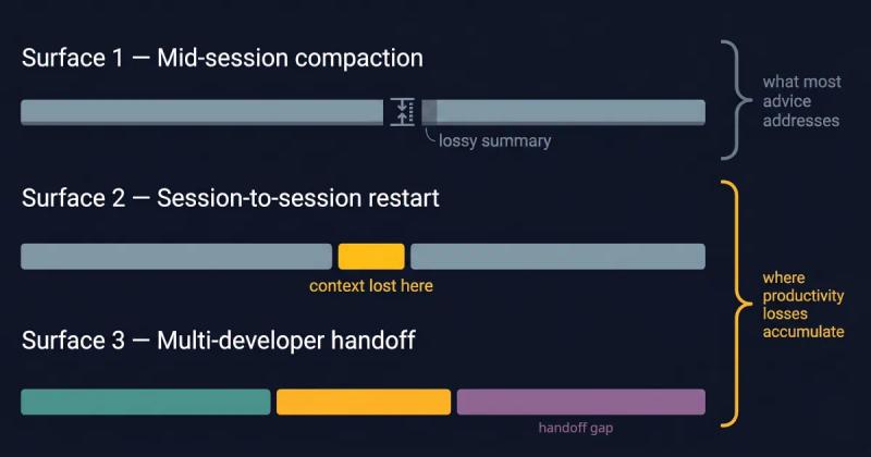 Stacked timeline bars showing context loss at mid-session compaction, session-to-session restarts, and developer handoffs