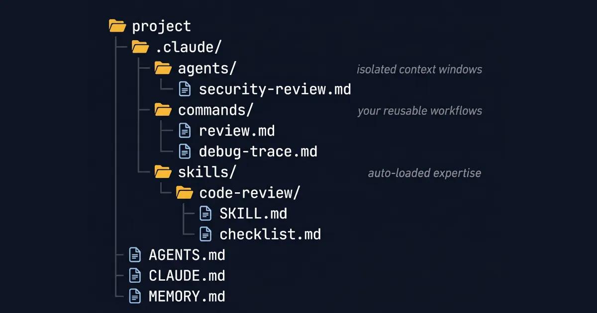 Dark file explorer tree showing a .claude folder with agents, commands, and skills subdirectories above root markdown files