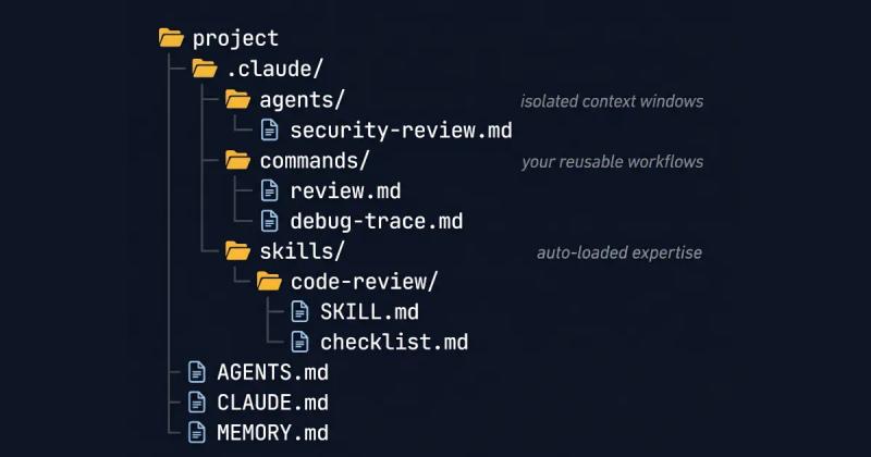 Dark file explorer tree showing a .claude folder with agents, commands, and skills subdirectories above root markdown files