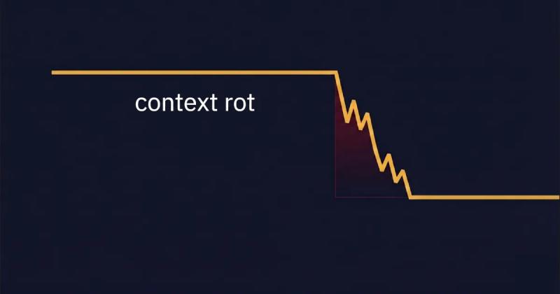 Gold line on a navy background dropping jaggedly from a high plateau to a lower flat line, labeled context rot