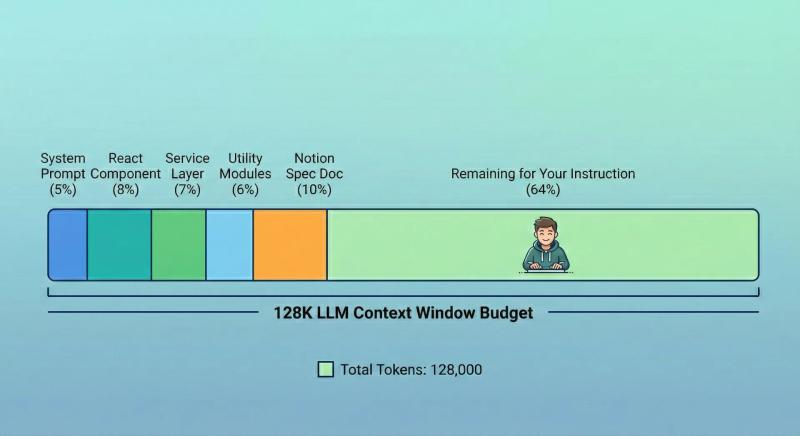 Illustration of how 128K LLM context window is filled up with data, leaving only 64% for the actual instructions