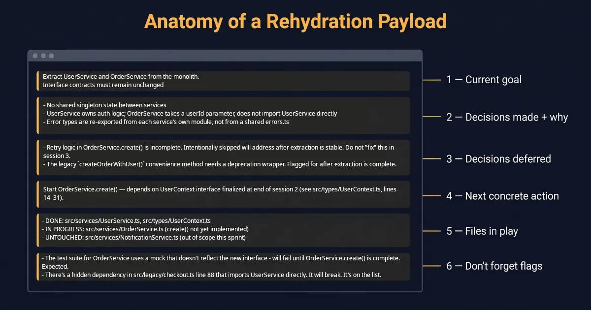 Code editor window with six labeled sections defining a rehydration payload, from current goal to don't forget flags.