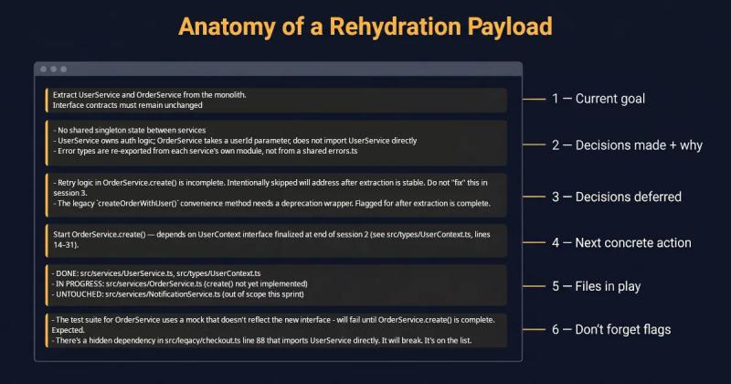 Code editor window with six labeled sections defining a rehydration payload, from current goal to don't forget flags.