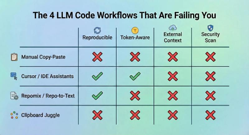 A chart comparing the 4 LLM Code Workflows and why they fail users on security, token awareness, and usability