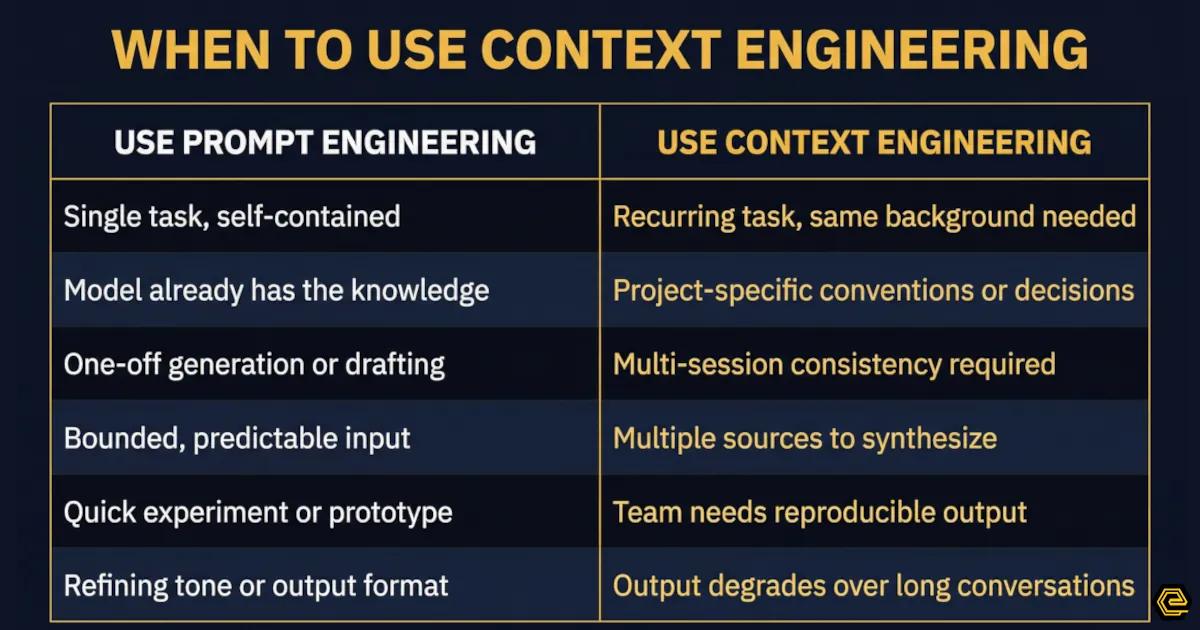 A comparison table titled 'When to Use Context Engineering' outlining when to use prompt engineering versus context engineering for AI models. Prompt engineering is listed for single tasks, existing knowledge, and quick experiments. Context engineering is listed for recurring tasks, multi-session consistency, synthesizing multiple sources, and team reproducibility. Created by HiveTrail.