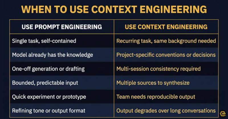 A comparison table titled 'When to Use Context Engineering' outlining when to use prompt engineering versus context engineering for AI models. Prompt engineering is listed for single tasks, existing knowledge, and quick experiments. Context engineering is listed for recurring tasks, multi-session consistency, synthesizing multiple sources, and team reproducibility. Created by HiveTrail.