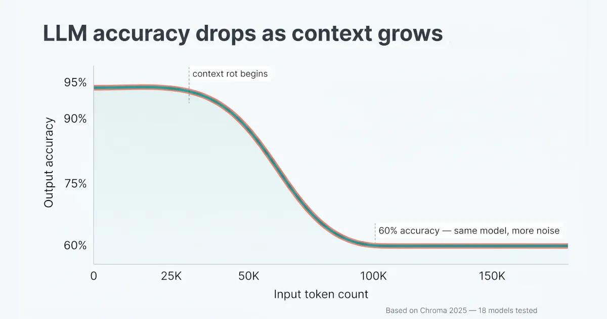 A line chart titled 'LLM accuracy drops as context grows' showing output accuracy plummeting from 95% to 60% as the input token count increases from zero to over 100,000. An annotation at 30,000 tokens notes where context rot begins, highlighting that more noise degrades performance in the same model.